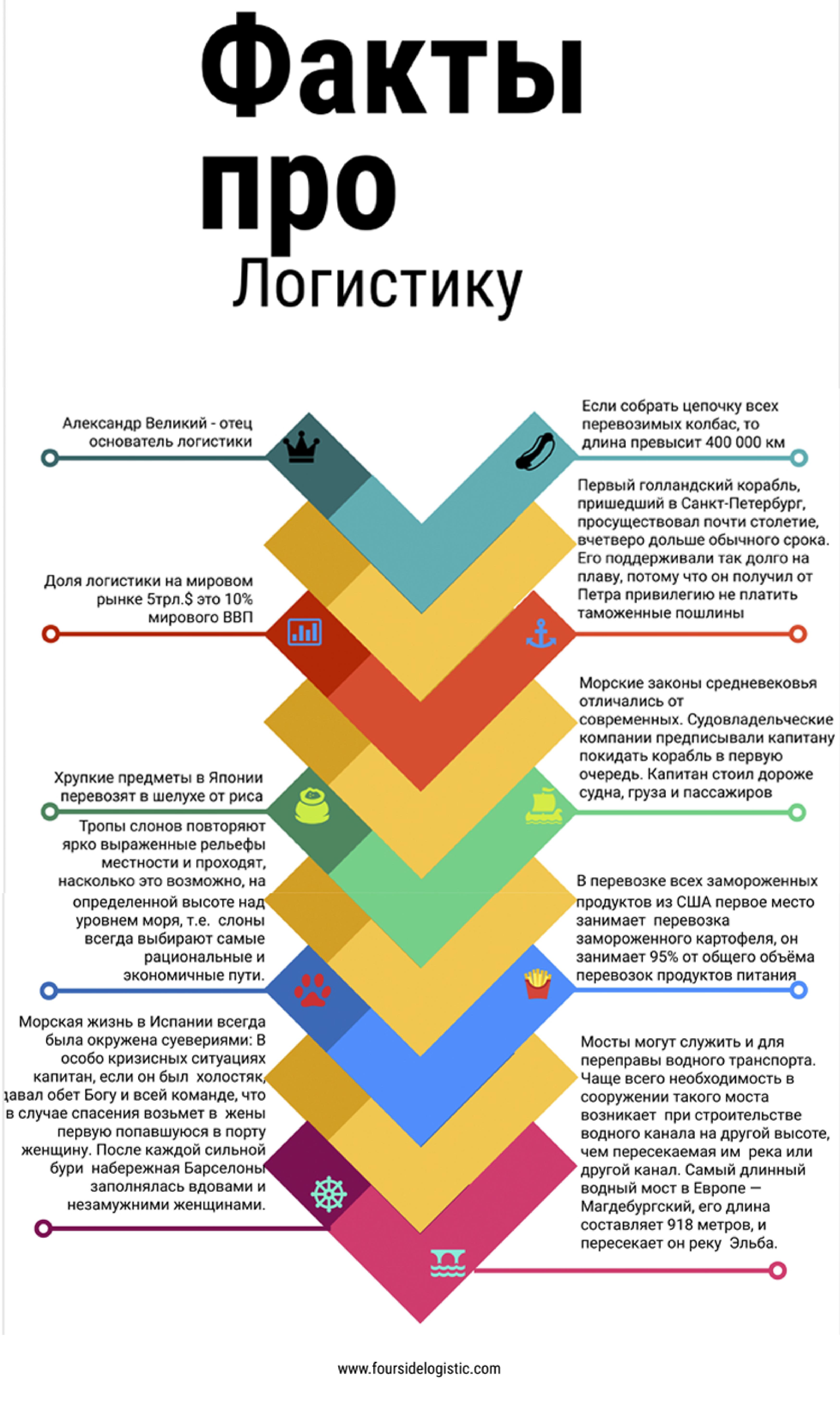 Факты про логистику