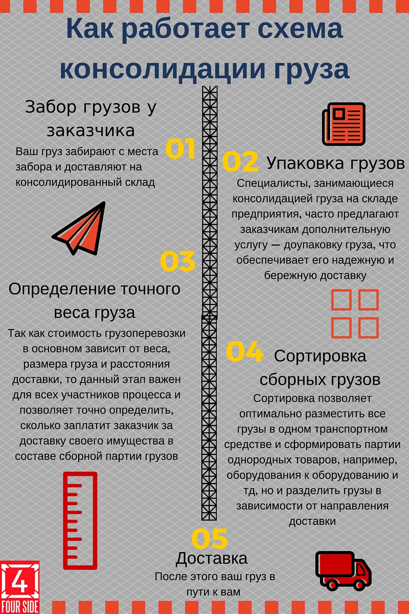Консолидация грузов